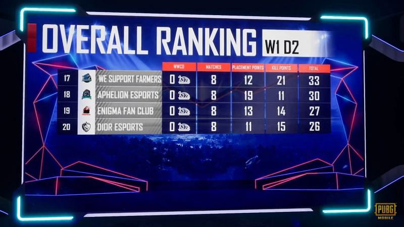 PMPL North America Season 1 day 2 overall standings